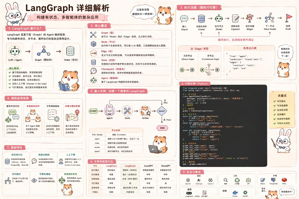 LangGraph 详解信息图